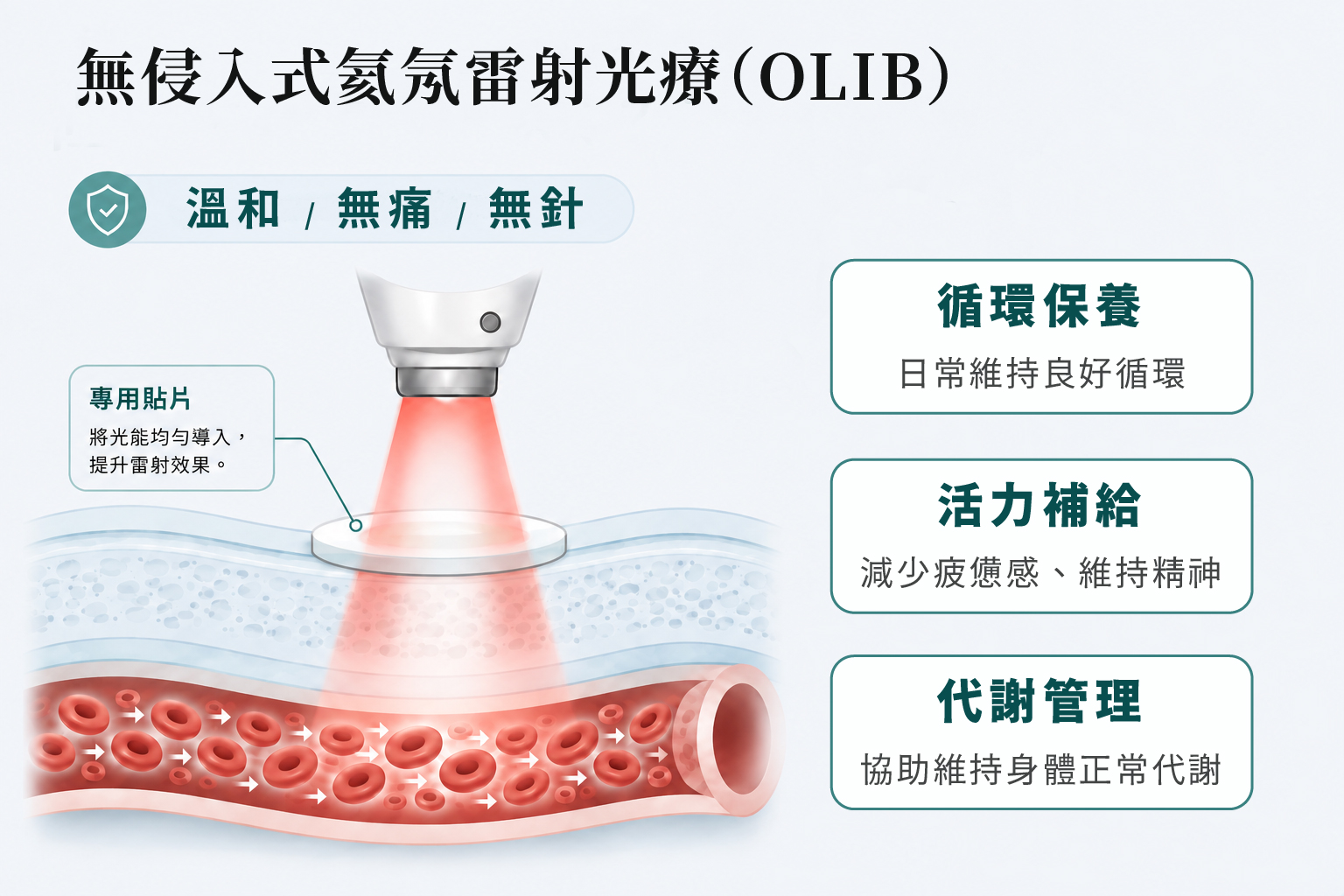 OLIB 氦氖雷射作用方式與健康管理重點示意圖